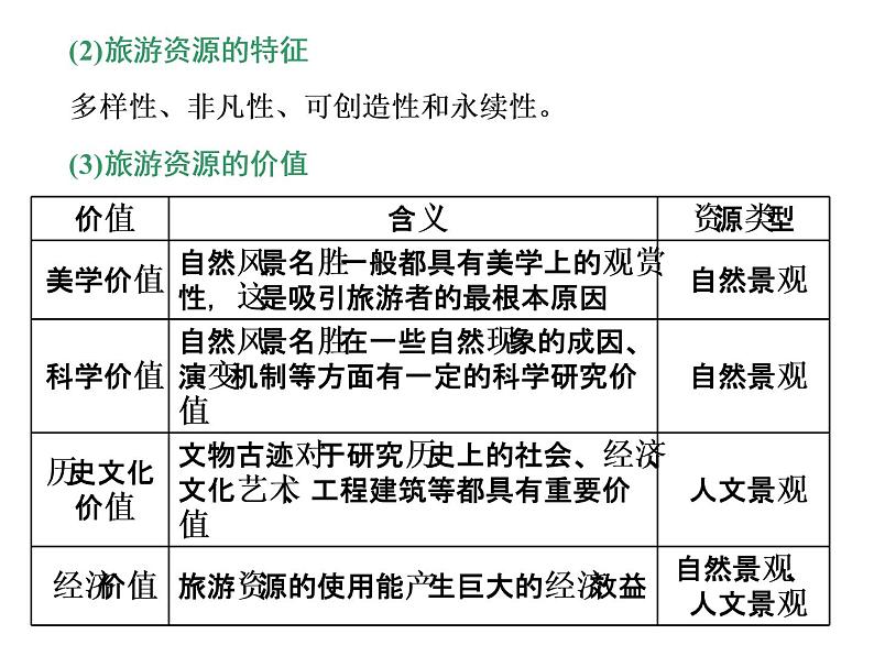 2020高考地理二轮专题课件：选修③  旅游地理（55张）04