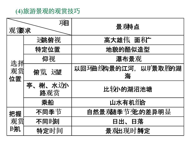 2020高考地理二轮专题课件：选修③  旅游地理（55张）05