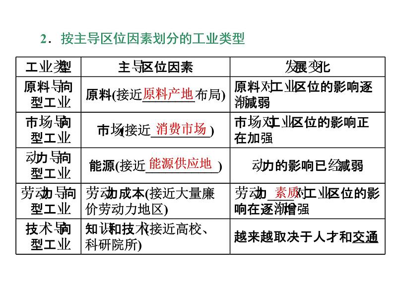 2020高考地理二轮专题课件：“事”“理”统一3  体现一个“新”的时代工业（155张）04