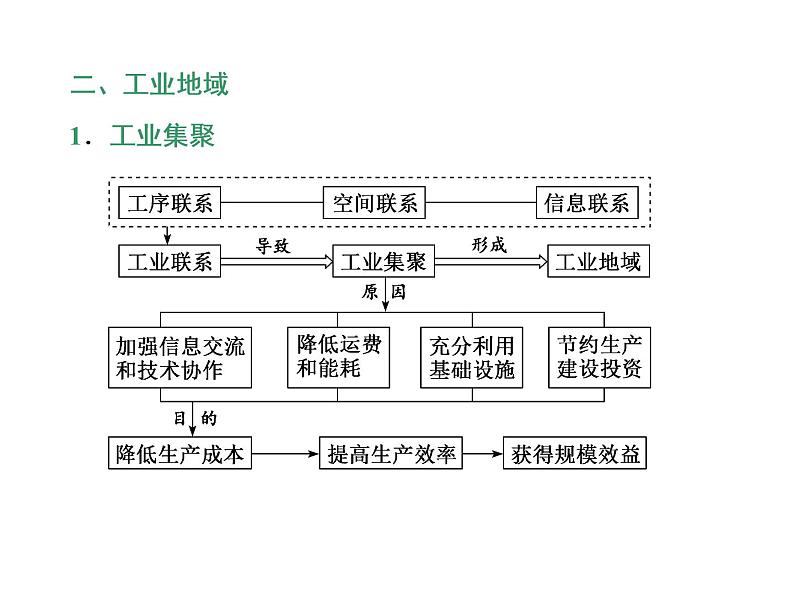 2020高考地理二轮专题课件：“事”“理”统一3  体现一个“新”的时代工业（155张）05