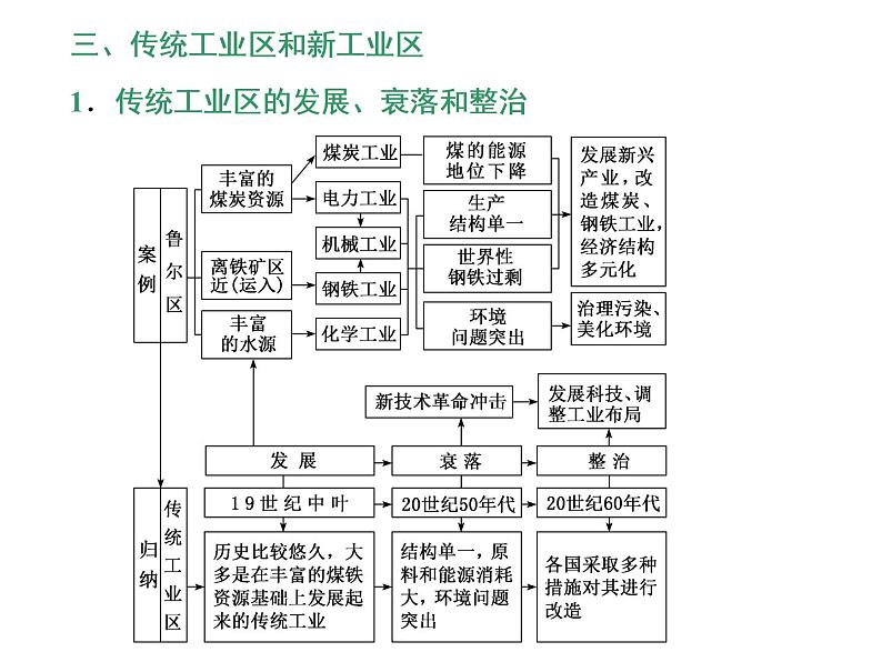 2020高考地理二轮专题课件：“事”“理”统一3  体现一个“新”的时代工业（155张）08