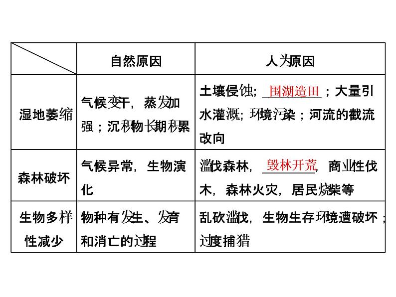 2020高考地理二轮专题课件：“事”“理”统一5  重在一个“谋”的可持续发展（101张）04