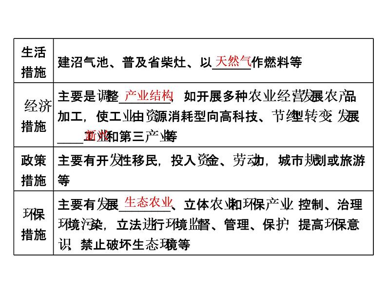 2020高考地理二轮专题课件：“事”“理”统一5  重在一个“谋”的可持续发展（101张）06