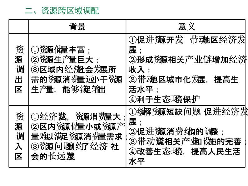 2020高考地理二轮专题课件：“事”“理”统一4  趋于一个“广”的区际联系（102张）07