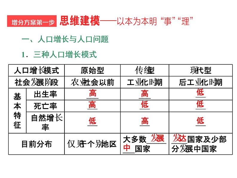 2020高考地理二轮专题课件：“事”“理”统一1  把握一个“度”的人口与城市（143张）03