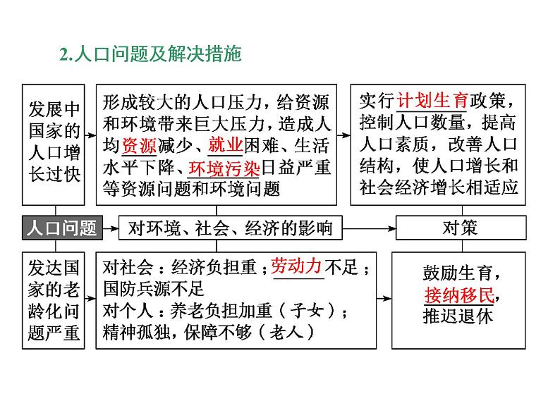 2020高考地理二轮专题课件：“事”“理”统一1  把握一个“度”的人口与城市（143张）04