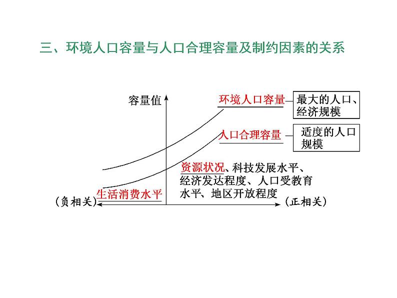 2020高考地理二轮专题课件：“事”“理”统一1  把握一个“度”的人口与城市（143张）07