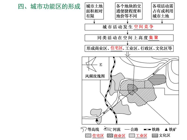 2020高考地理二轮专题课件：“事”“理”统一1  把握一个“度”的人口与城市（143张）08