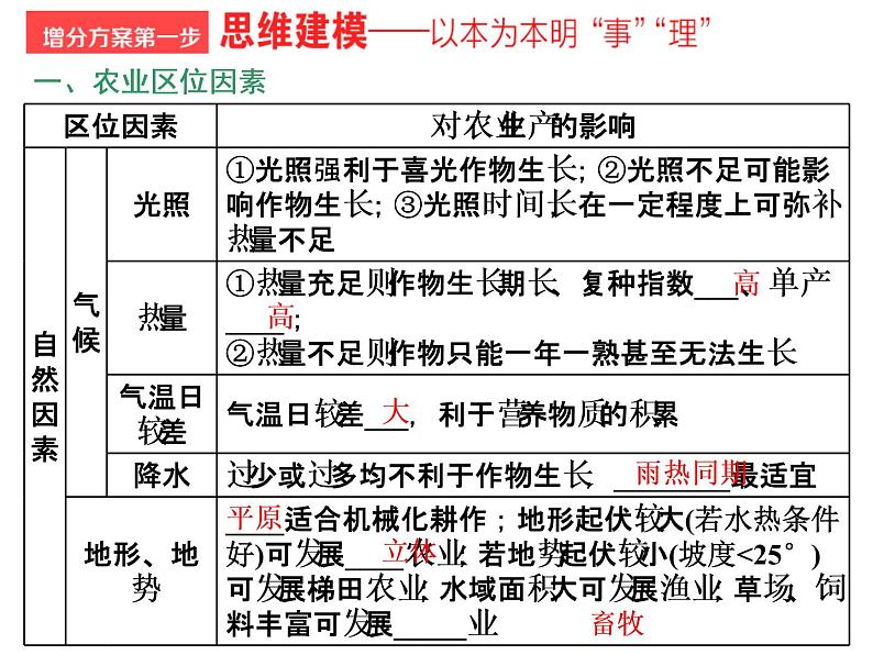 2020高考地理二轮专题课件：“事”“理”统一2  讲究一个“效”的新型农业（148张）03