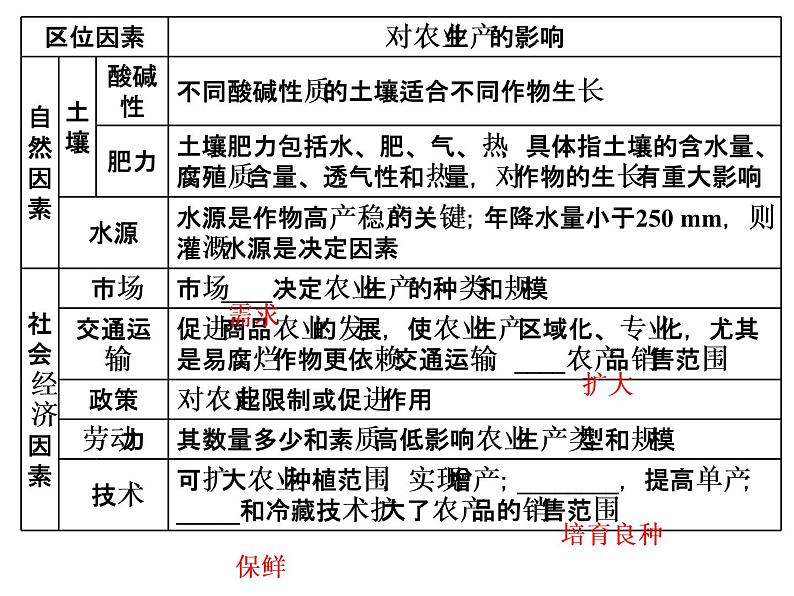 2020高考地理二轮专题课件：“事”“理”统一2  讲究一个“效”的新型农业（148张）04