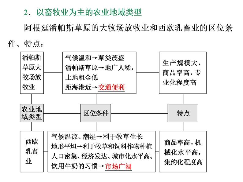 2020高考地理二轮专题课件：“事”“理”统一2  讲究一个“效”的新型农业（148张）08