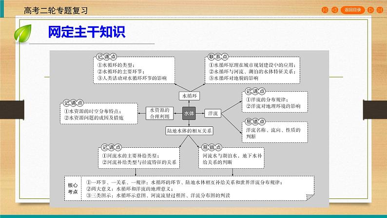 2020高考地理二轮专题复习课标：第1部分 专题3 水体的运动规律  通用版课件 （96张）03