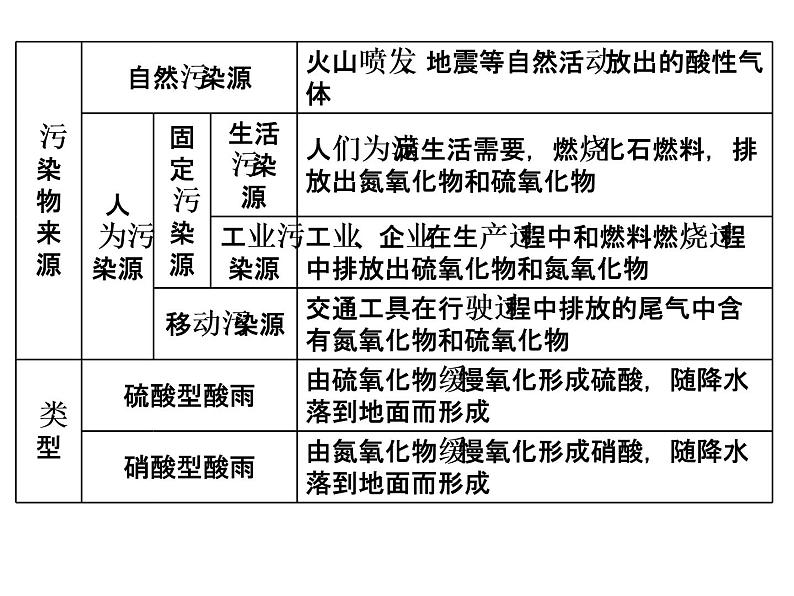 2020高考地理二轮专题课件：选修⑥  环境保护（55张）03