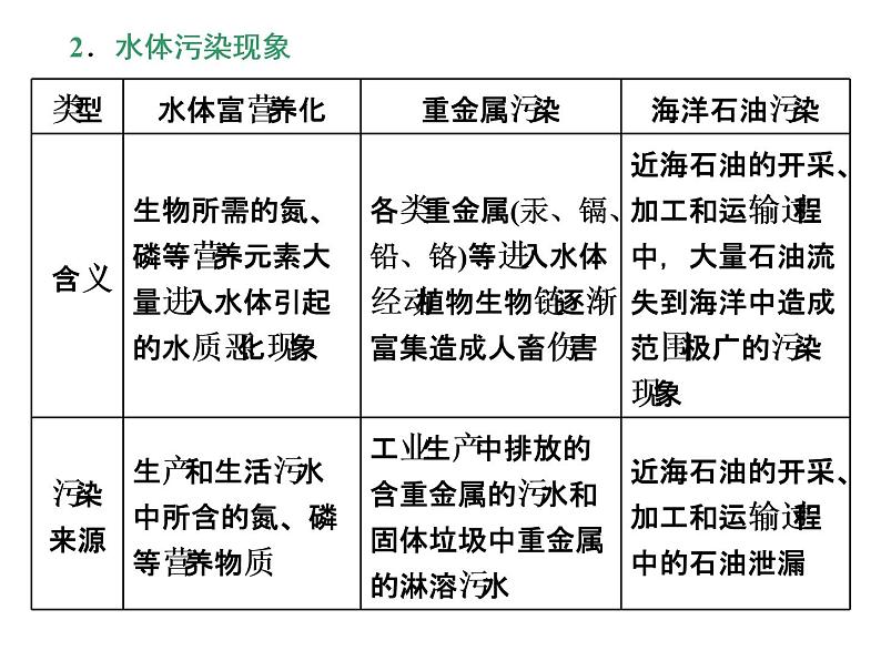 2020高考地理二轮专题课件：选修⑥  环境保护（55张）05