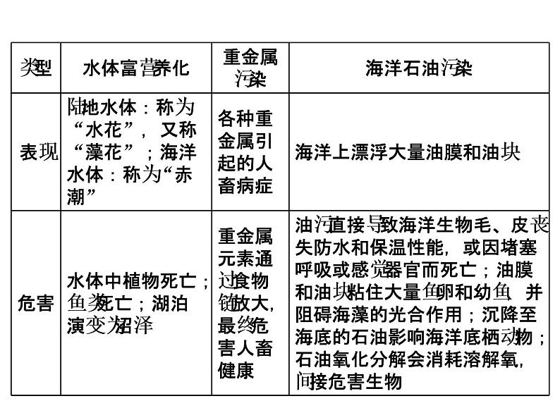 2020高考地理二轮专题课件：选修⑥  环境保护（55张）06