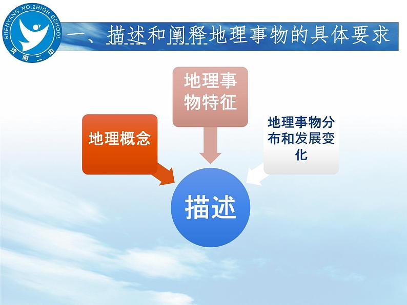 2020高考地理二轮课件：聚焦问题，提高得分能力(描述和阐释地理事物能力)(共38张PPT)05