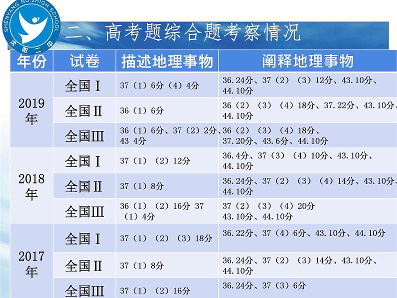 2020高考地理二轮课件：聚焦问题，提高得分能力(描述和阐释地理事物能力)(共38张PPT)07