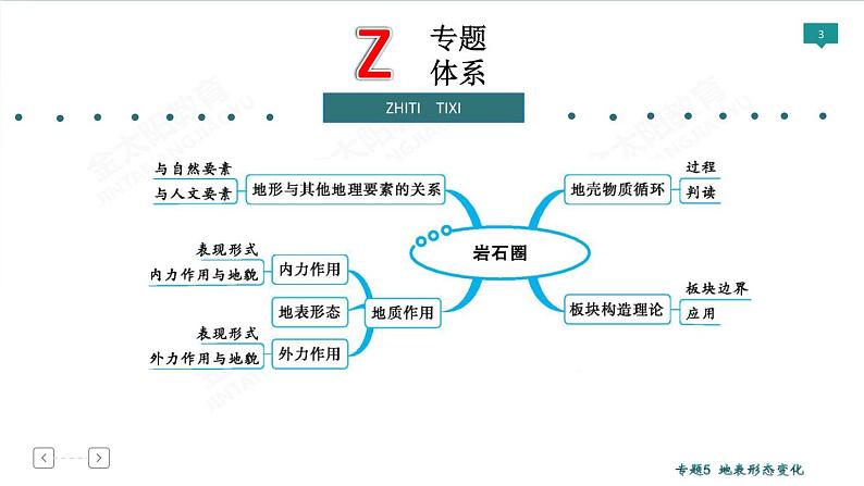 2020高考地理二轮专题课件：专题5 地表形态变化（83张）03