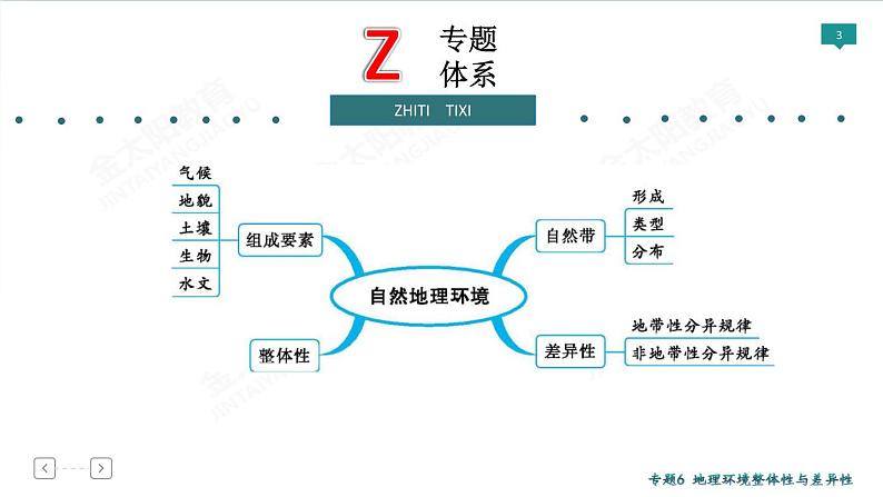 2020高考地理二轮专题课件：专题6 地理环境的整体性与差异性（60张）03