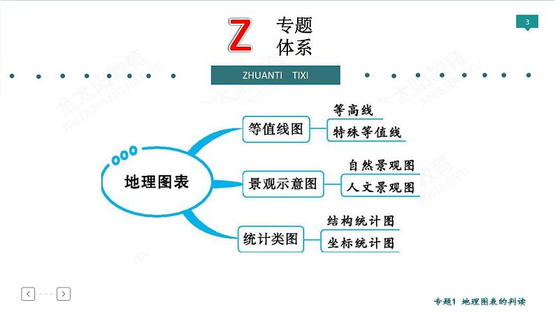 2020高考地理二轮专题课件：专题1 地理图表的判读（119张）03