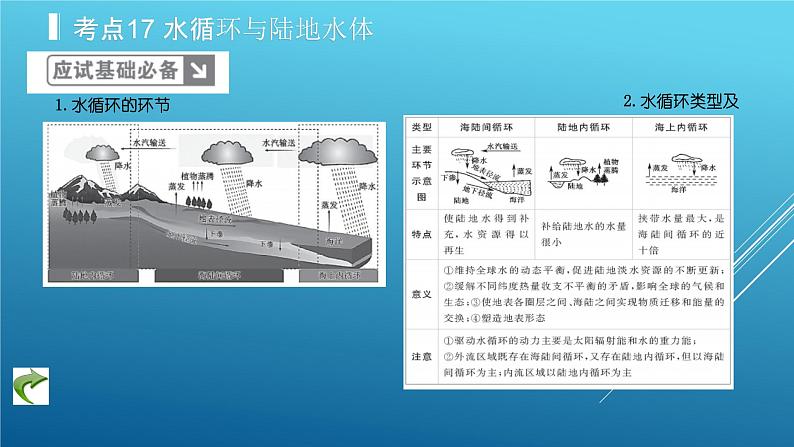 2020届  二轮复习：专题4 地球上的水 课件（38张）（全国通用）03