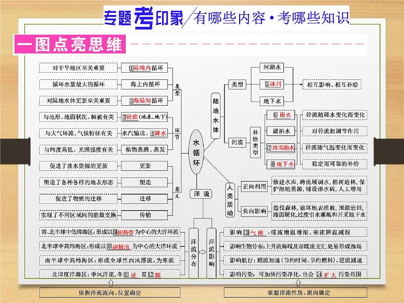 2020高考地理微专题突破课件：微专题六　水循环 （通用）课件（68张）02