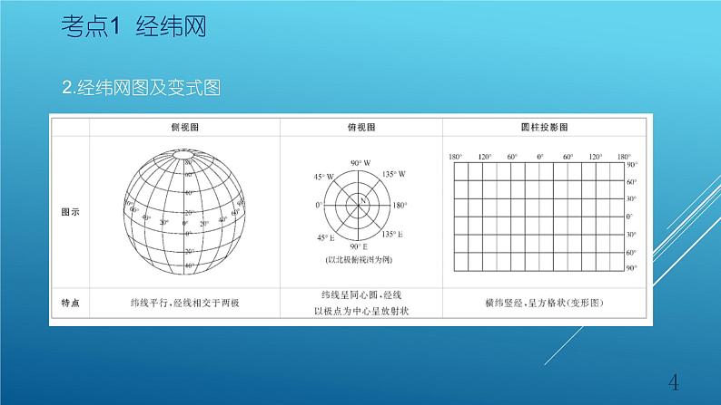 2020届  二轮复习 ：专题1 地球与地图  课件  （60张） （全国通用）04