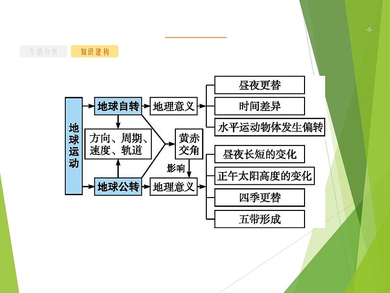 2020届  山东新高考地理二轮复习 ：专题一　地球运动的地理意义 课件（55张）03