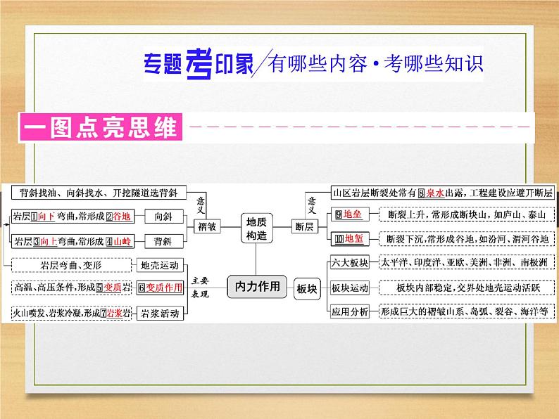 2020高考地理微专题突破课件：微专题八　内力作用与地貌 （通用）课件（54张）02