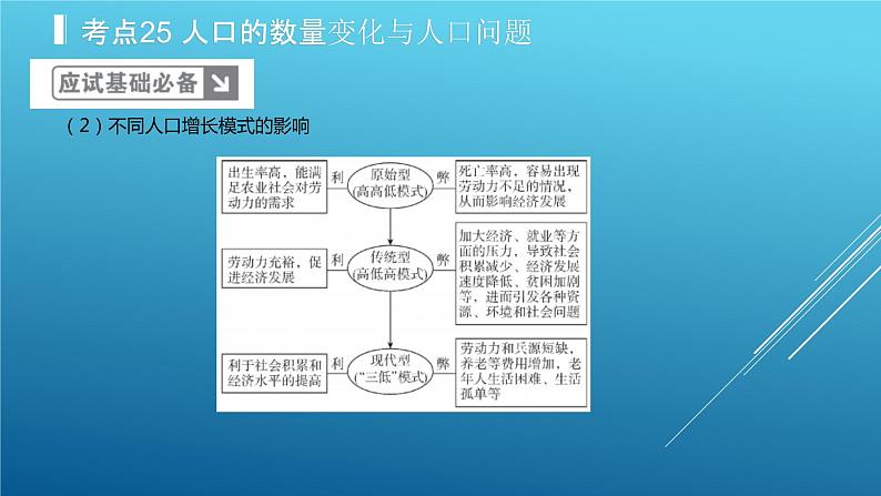 2020届  二轮复习：专题8 人口的变化 课件（39张）（全国通用）05