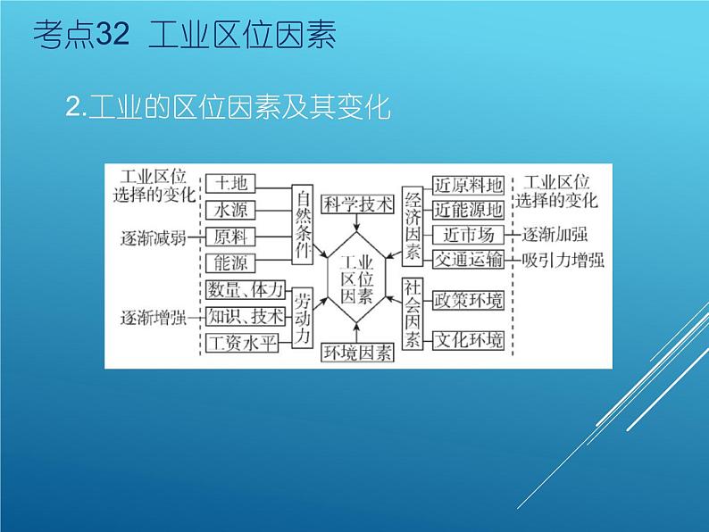 2020届  二轮复习：专题11工业地域的形成与发展 课件（90张）（全国通用）05