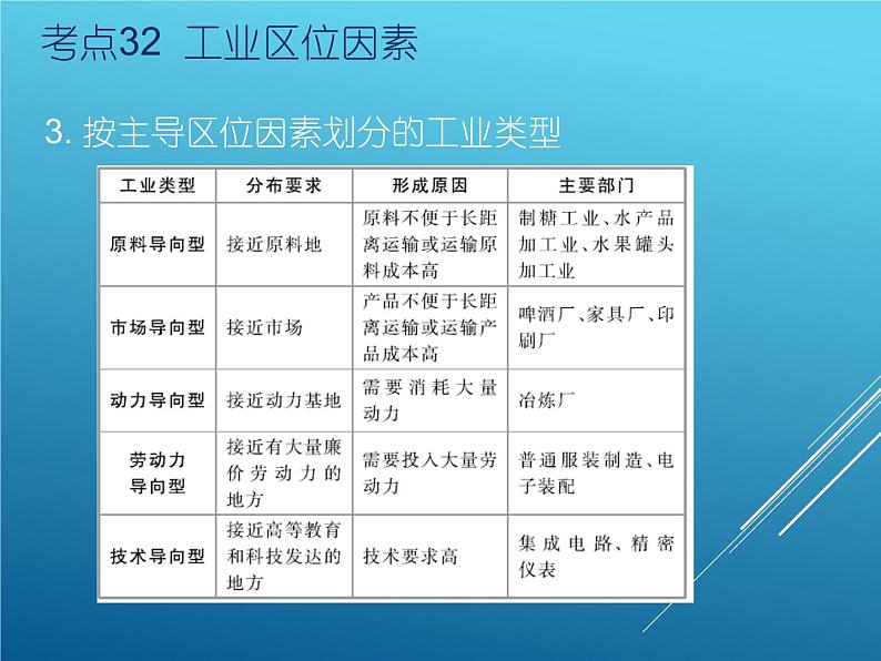 2020届  二轮复习：专题11工业地域的形成与发展 课件（90张）（全国通用）06