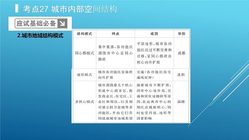 2020届  二轮复习：专题9 城市与城市化 课件（47张）（全国通用）05