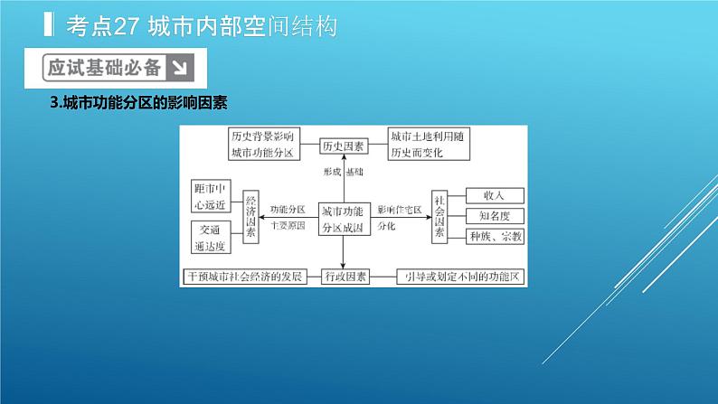 2020届  二轮复习：专题9 城市与城市化 课件（47张）（全国通用）06