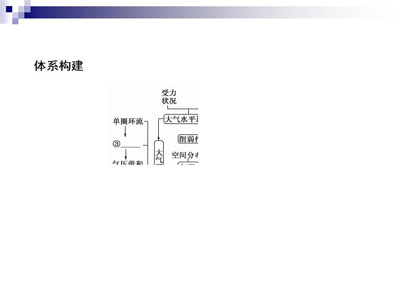 2018届《红对勾》高考地理二轮复习课件：专题3　大气的运动规律07