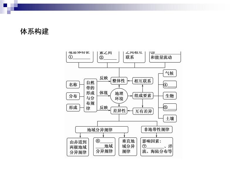 2018届《红对勾》高考地理二轮复习课件：专题6　地理环境的整体性与地域分异规律07