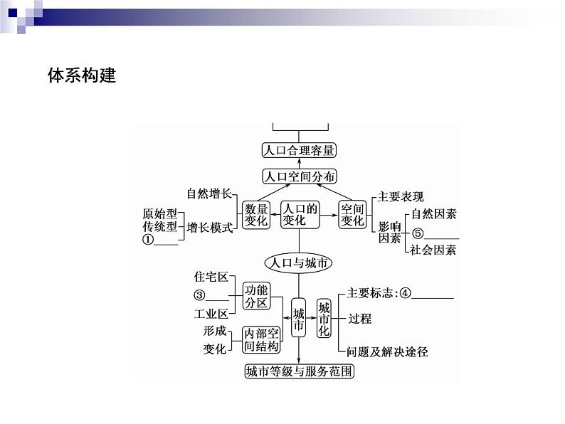 2018届《红对勾》高考地理二轮复习课件：专题7　人口与城市07