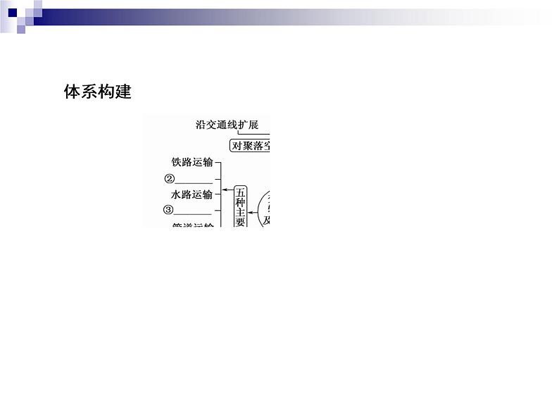 2018届《红对勾》高考地理二轮复习课件：专题10　交通运输布局及其影响第7页