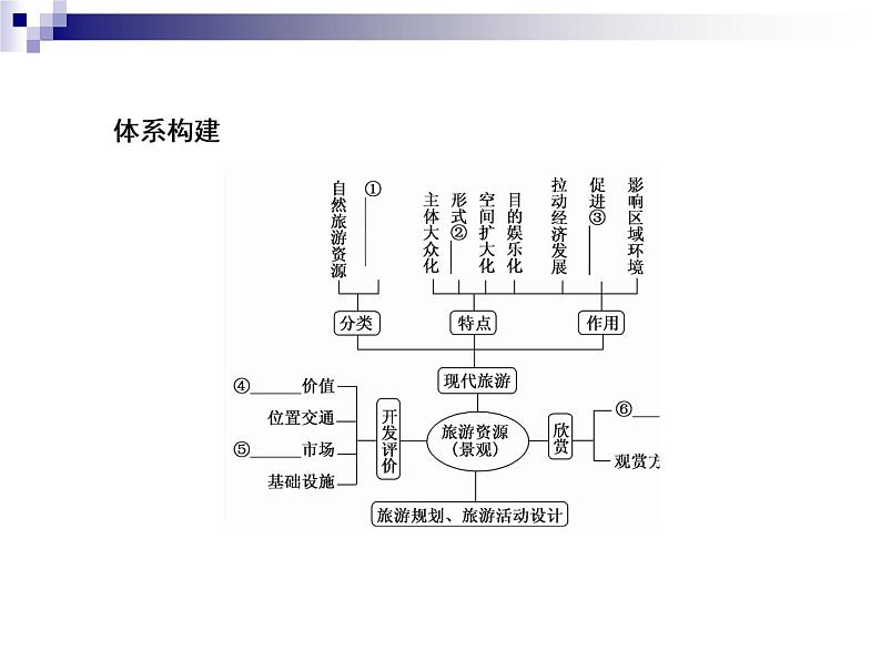 2018届《红对勾》高考地理二轮复习课件：专题13　旅游地理第7页