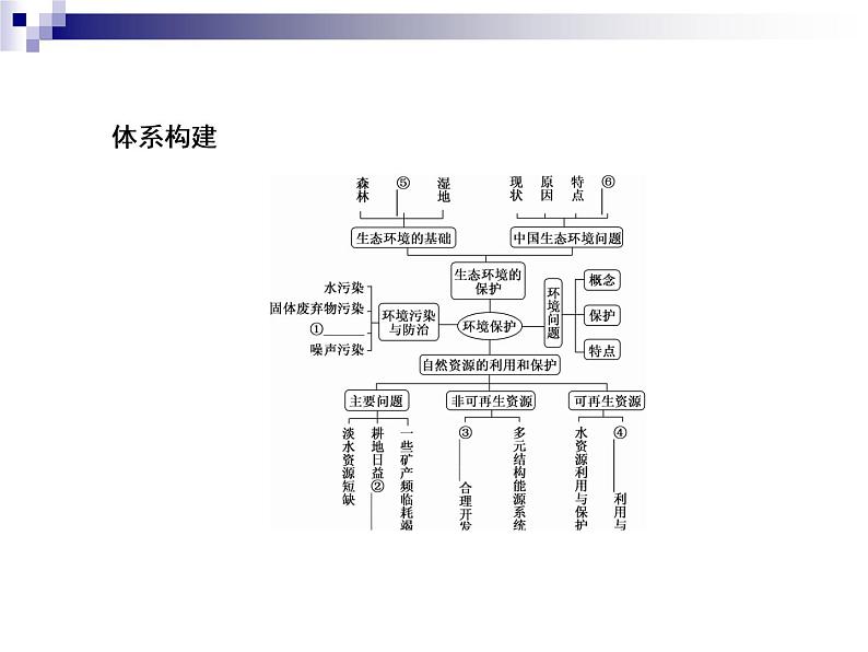 2018届《红对勾》高考地理二轮复习课件：专题14　环境保护07