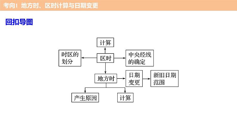 2018版步步高《考前三个月》微专题课件：专题二 微专题3 地球运动规律第3页