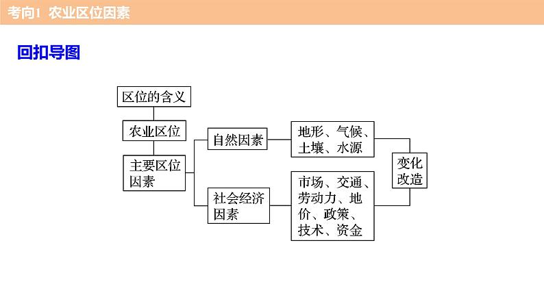 2018版步步高《考前三个月》微专题课件：专题三 微专题10 农业生产第3页