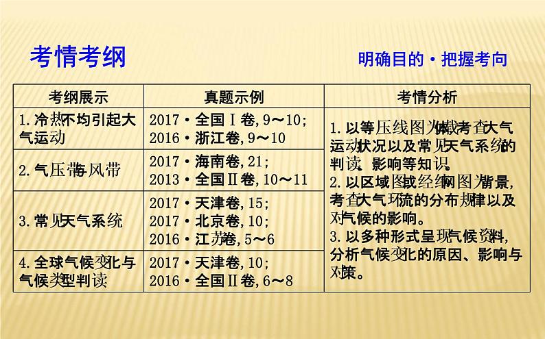 2018 二轮复习 ：专题二　大气运动规律 课件（51张）（全国适用）第2页