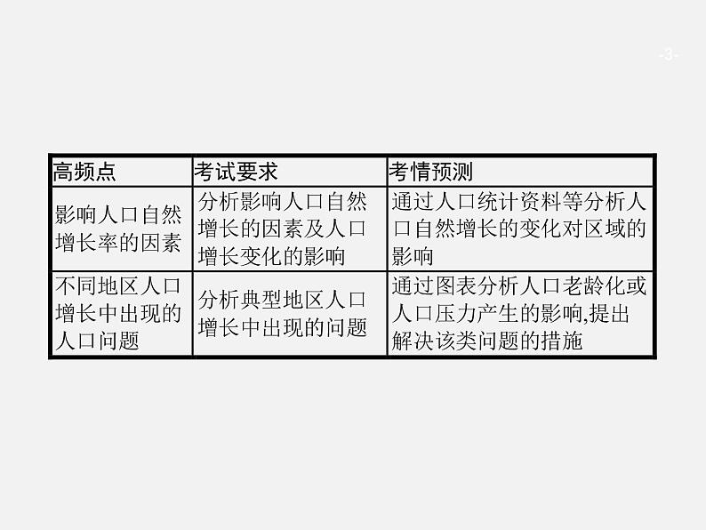 【浙江选考】2018年高考地理二轮专题复习课件：第15讲　人口的自然增长第3页