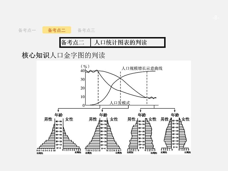 【浙江选考】2018年高考地理二轮专题复习课件：第15讲　人口的自然增长第8页