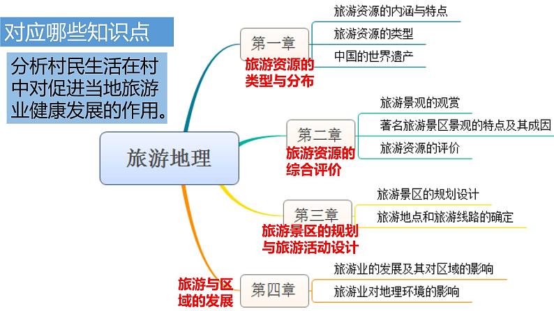 2018广东高考地理二轮复习课件：旅游地理模块复习---以2017年全国I卷旅游地理试题为例（22张PPT）07