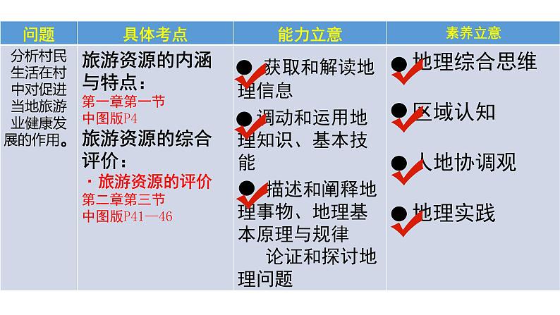 2018广东高考地理二轮复习课件：旅游地理模块复习---以2017年全国I卷旅游地理试题为例（22张PPT）08