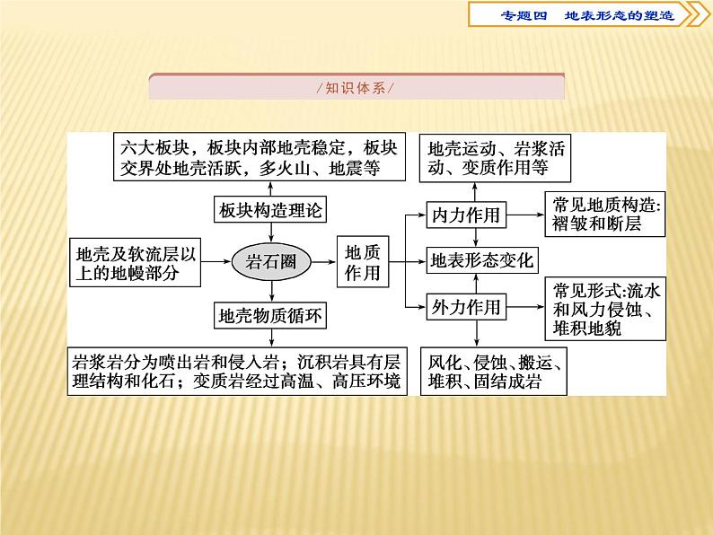 2018届   地表形态的塑造 课件（72张）（全国适用）02