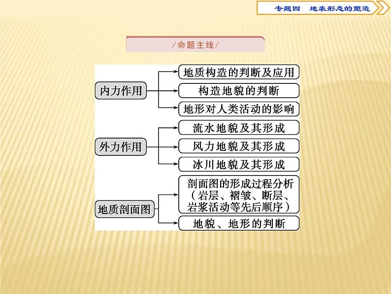 2018届   地表形态的塑造 课件（72张）（全国适用）03