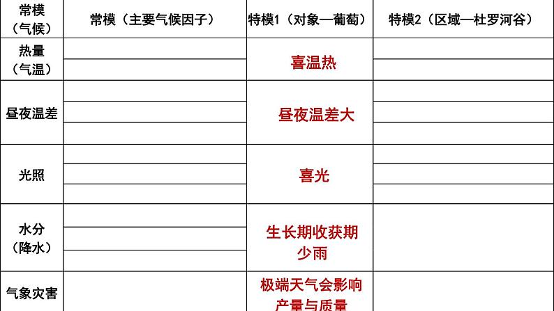 2018广东高考地理二轮复习课件：示范农业区位因素分析以葡萄牙的酿酒葡萄为例 （20张PPT）03